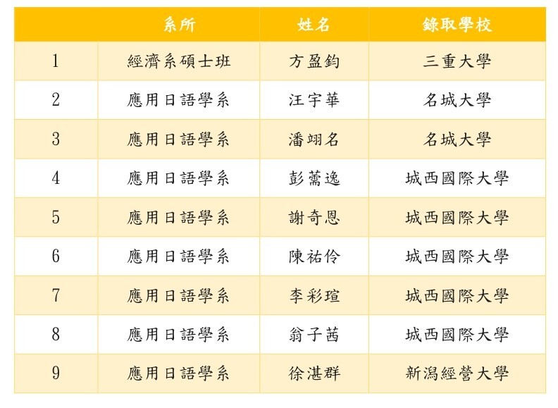 錄取名單