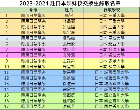 2023-2024 赴日本姊妹校交換生錄取名單